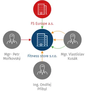 Fitness store s.r.o., IČO: 24292222: vizualizace vztahů osob a společností