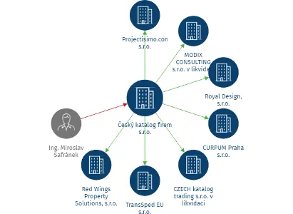 Český katalog firem s.r.o., IČO: 24287067: vizualizace vztahů osob a společností