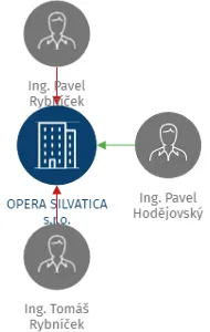 OPERA SILVATICA s.r.o., IČO: 24287890: vizualizace vztahů osob a společností