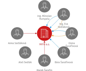 MR10 a.s., IČO: 24298484: vizualizace vztahů osob a společností