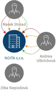 NOITA s.r.o., IČO: 24288349: vizualizace vztahů osob a společností
