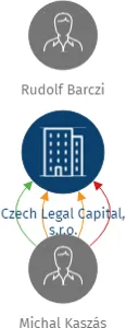 Czech Legal Capital, s.r.o., IČO: 24294241: vizualizace vztahů osob a společností