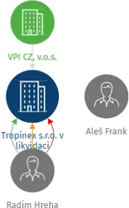 Tropinex s.r.o. v likvidaci, IČO: 24299677: vizualizace vztahů osob a společností