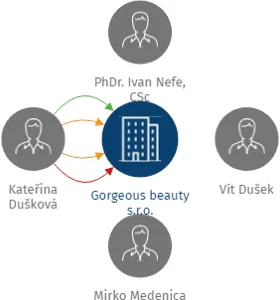 Gorgeous beauty s.r.o., IČO: 24288365: vizualizace vztahů osob a společností