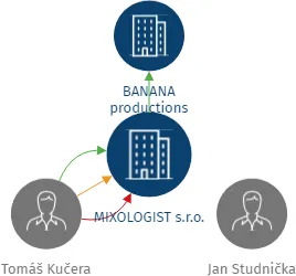 MIXOLOGIST s.r.o., IČO: 24244112: vizualizace vztahů osob a společností