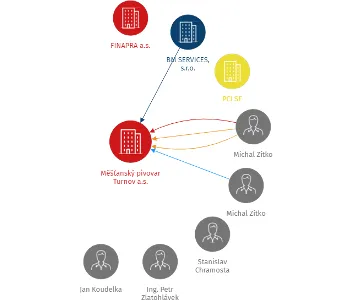 Měšťanský pivovar Turnov a.s., IČO: 24294381: vizualizace vztahů osob a společností