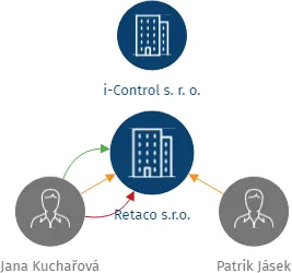Vizualizace vztahů osob a společností - Retaco s.r.o.