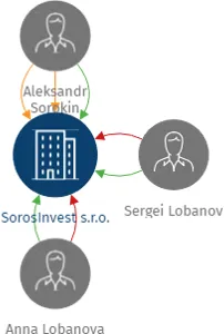 SorosInvest s.r.o., IČO: 24288411: vizualizace vztahů osob a společností
