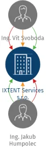 IXTENT Services s.r.o., IČO: 24290441: vizualizace vztahů osob a společností