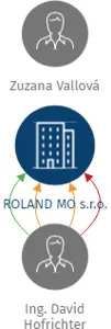 ROLAND MO s.r.o., IČO: 24299723: vizualizace vztahů osob a společností