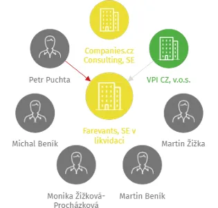 Farevants, SE v likvidaci, IČO: 24290360: vizualizace vztahů osob a společností