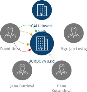 BURDOVA s.r.o., IČO: 24290963: vizualizace vztahů osob a společností