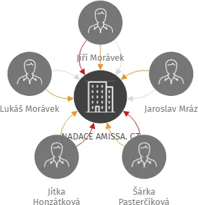 NADACE AMISSA. CZ, IČO: 24242039: vizualizace vztahů osob a společností