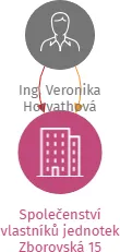 Společenství vlastníků jednotek Zborovská 15, IČO: 24289493: vizualizace vztahů osob a společností