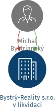 Bystrý-Reality s.r.o. v likvidaci, IČO: 24294187: vizualizace vztahů osob a společností