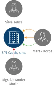 SPT Czech, s.r.o., IČO: 24295302: vizualizace vztahů osob a společností
