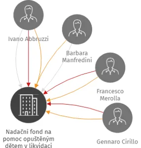 Nadační fond na pomoc opuštěným dětem v likvidaci, IČO: 24299651: vizualizace vztahů osob a společností