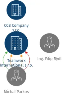 Teamworx International s.r.o., IČO: 24246409: vizualizace vztahů osob a společností