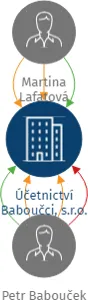 Účetnictví Baboučci, s.r.o., IČO: 24247391: vizualizace vztahů osob a společností