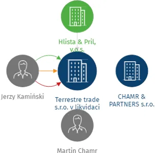 Terrestre trade s.r.o. v likvidaci, IČO: 24245976: vizualizace vztahů osob a společností