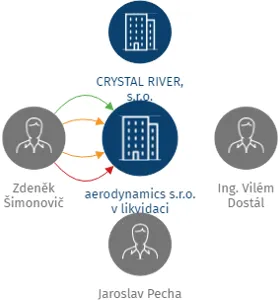 aerodynamics s.r.o. v likvidaci, IČO: 24248169: vizualizace vztahů osob a společností