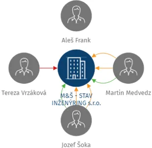 M&Š - STAV INŽENÝRING s.r.o., IČO: 24252131: vizualizace vztahů osob a společností