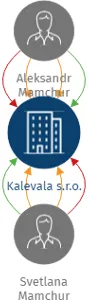 Kalevala s.r.o., IČO: 24246450: vizualizace vztahů osob a společností