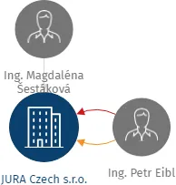 JURA Czech s.r.o., IČO: 24241881: vizualizace vztahů osob a společností