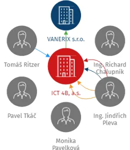 ICT 4B, a.s., IČO: 24247529: vizualizace vztahů osob a společností