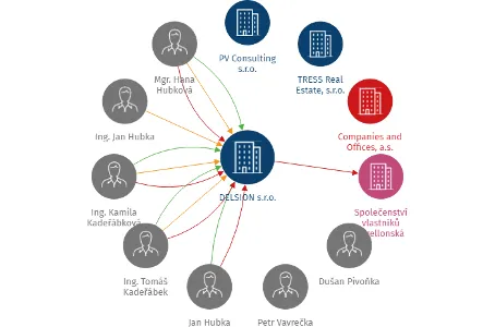 Vizualizace vztahů osob a společností - DELSION s.r.o.