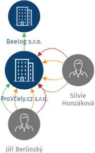 ProVčely.cz s.r.o., IČO: 24250341: vizualizace vztahů osob a společností