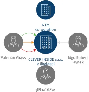 CLEVER INSIDE s.r.o. v likvidaci, IČO: 24248053: vizualizace vztahů osob a společností