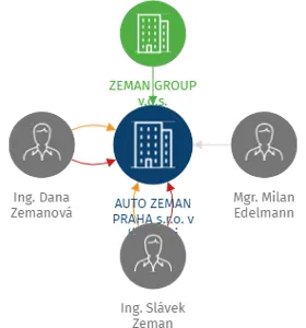 AUTO ZEMAN PRAHA s.r.o. v likvidaci, IČO: 24249912: vizualizace vztahů osob a společností