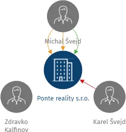 Ponte reality s.r.o., IČO: 24250279: vizualizace vztahů osob a společností