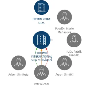 CHROMIX INTERNATIONAL s.r.o. v likvidaci, IČO: 24246751: vizualizace vztahů osob a společností