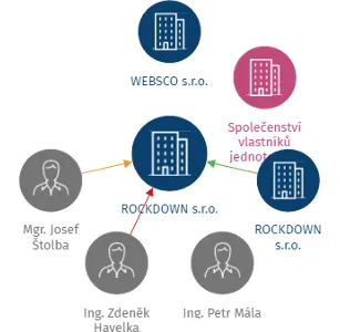 ROCKDOWN s.r.o., IČO: 24254428: vizualizace vztahů osob a společností