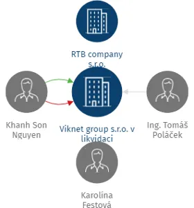 Viknet group s.r.o. v likvidaci, IČO: 24241148: vizualizace vztahů osob a společností