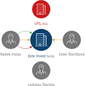 Este Invest s.r.o., IČO: 24246689: vizualizace vztahů osob a společností