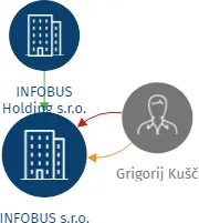 INFOBUS s.r.o., IČO: 24245224: vizualizace vztahů osob a společností