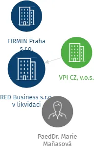 RED Business s.r.o. v likvidaci, IČO: 24249041: vizualizace vztahů osob a společností