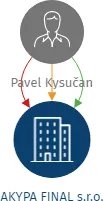 AKYPA FINAL s.r.o., IČO: 24254061: vizualizace vztahů osob a společností