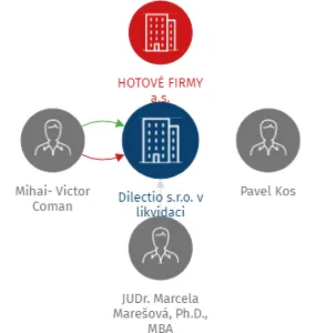 Dilectio s.r.o. v likvidaci, IČO: 24258075: vizualizace vztahů osob a společností