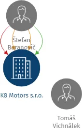 K8 Motors s.r.o., IČO: 24261351: vizualizace vztahů osob a společností