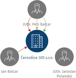 Černošice 305 s.r.o., IČO: 24255751: vizualizace vztahů osob a společností