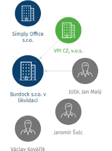 Burdock s.r.o. v likvidaci, IČO: 24256854: vizualizace vztahů osob a společností