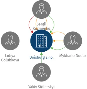 Doisburg s.r.o., IČO: 24261246: vizualizace vztahů osob a společností