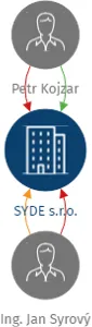 SYDE s.r.o., IČO: 24261343: vizualizace vztahů osob a společností