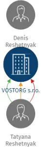 Vizualizace vztahů osob a společností - VOSTORG s.r.o.