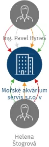 Mořské akvárium servis s.r.o. v likvidaci, IČO: 24261017: vizualizace vztahů osob a společností