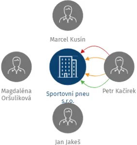 Sportovní pneu s.r.o., IČO: 24252204: vizualizace vztahů osob a společností
